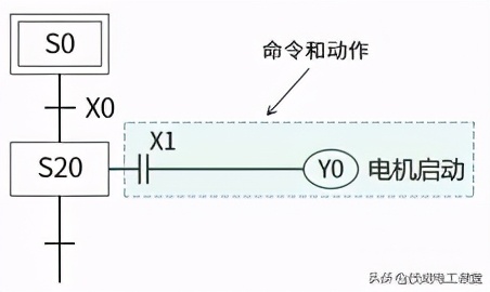 三菱FX PLC基础知识，学会顺序功能图（SFC）