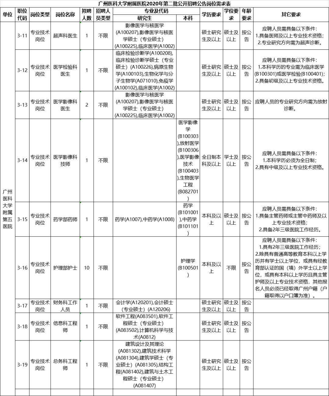 [广东] 广州医科大学6家附属医院，2020年招聘护理、医师、药技