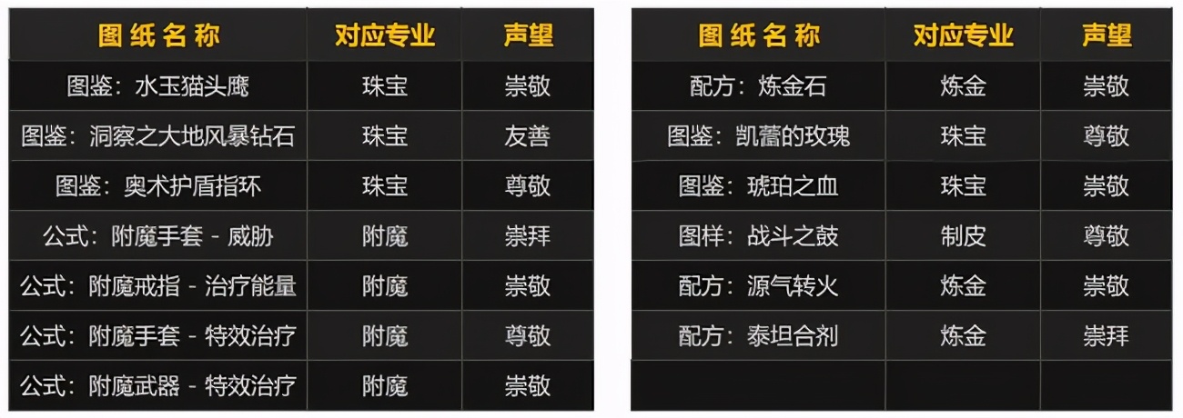 TBC燃烧的远征-声望势力介绍之沙塔尔