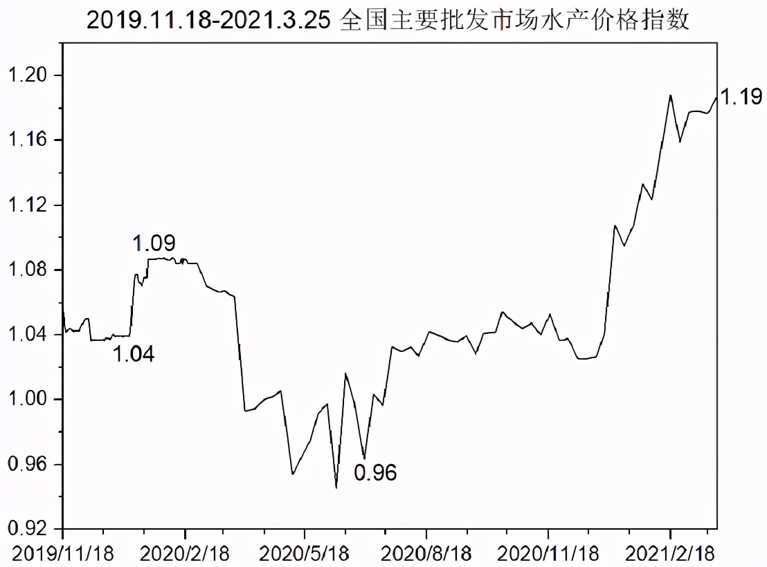 水产价格指数报告（截至3.26）