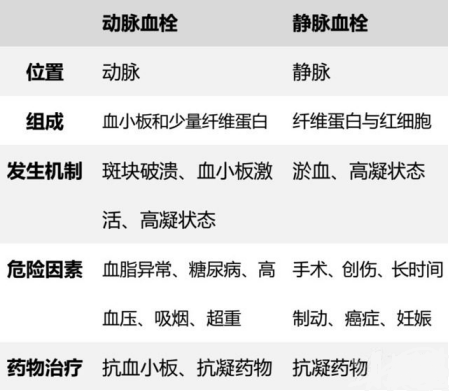 一旦出现伤口,破损血管处会释放大量凝血酶,将血小板激活,并在纤维