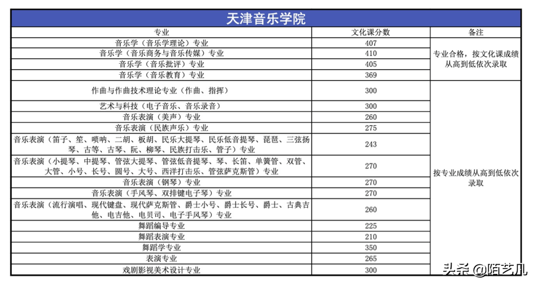 2020年各大音乐学院录取分数线出来了！你是否其中一个幸运儿