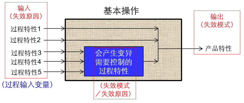 什么是AQP PFMEA？