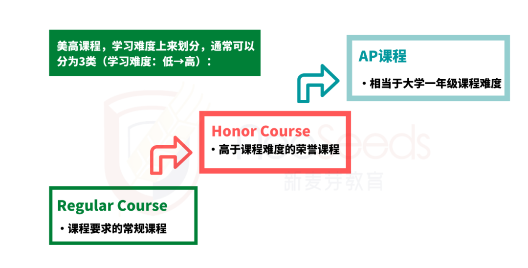 美本留学IB、AP、A-Level三大国际课程体系解析推荐