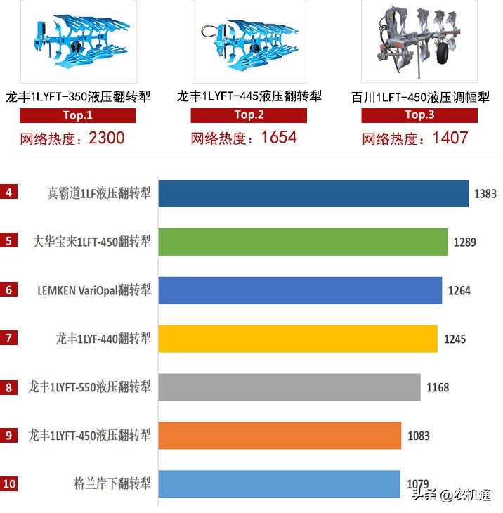 2020上半年铧式犁热度前十，郑州龙丰产品占五席，成最强王者