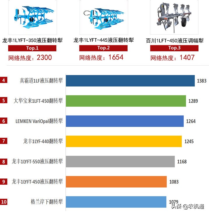 2020上半年鏵式犁熱度前十，鄭州龍豐產(chǎn)品占五席，成最強(qiáng)王者