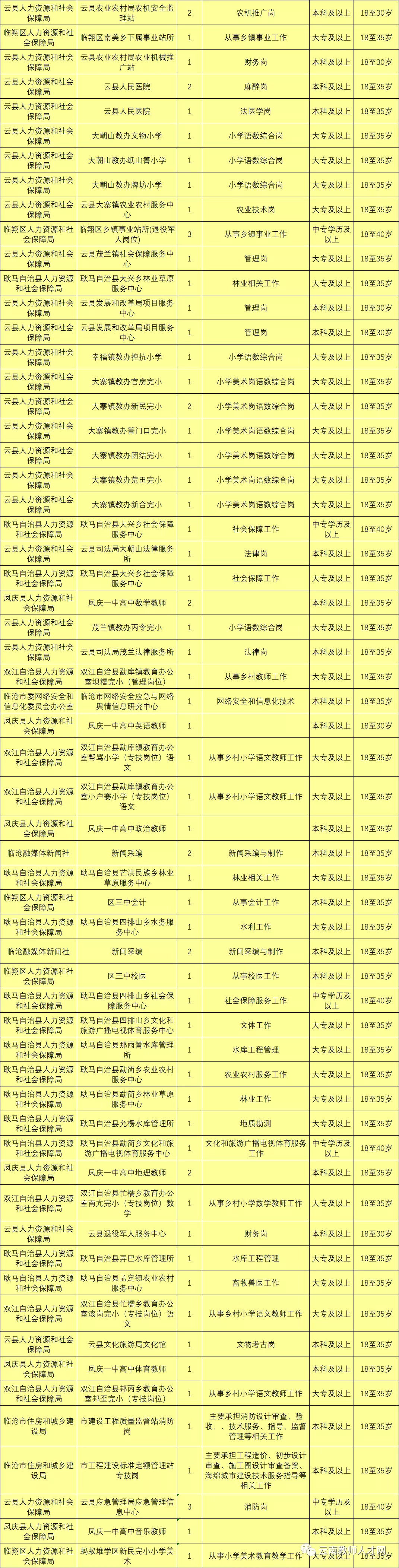 上千岗位！云南9地事业单位招聘来了（附岗位表）