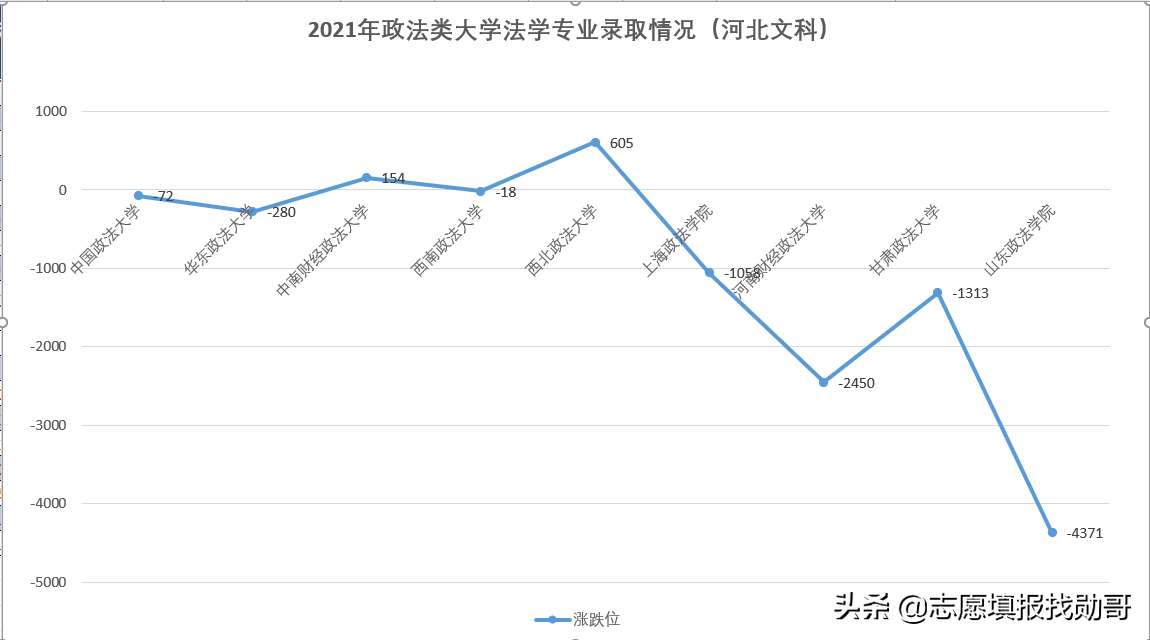 河北新高考录取数据深度分析：政法类大学法学专业，文科普遍下跌