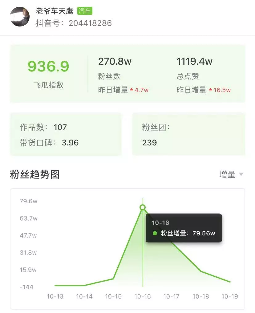 一个套路爆赞250w！揭秘一周抖音涨粉百万黑马账号的“神操作”