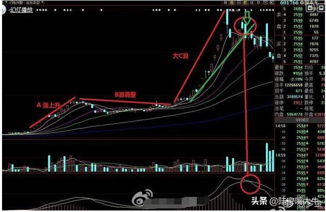 k线形态之"黄金坑"