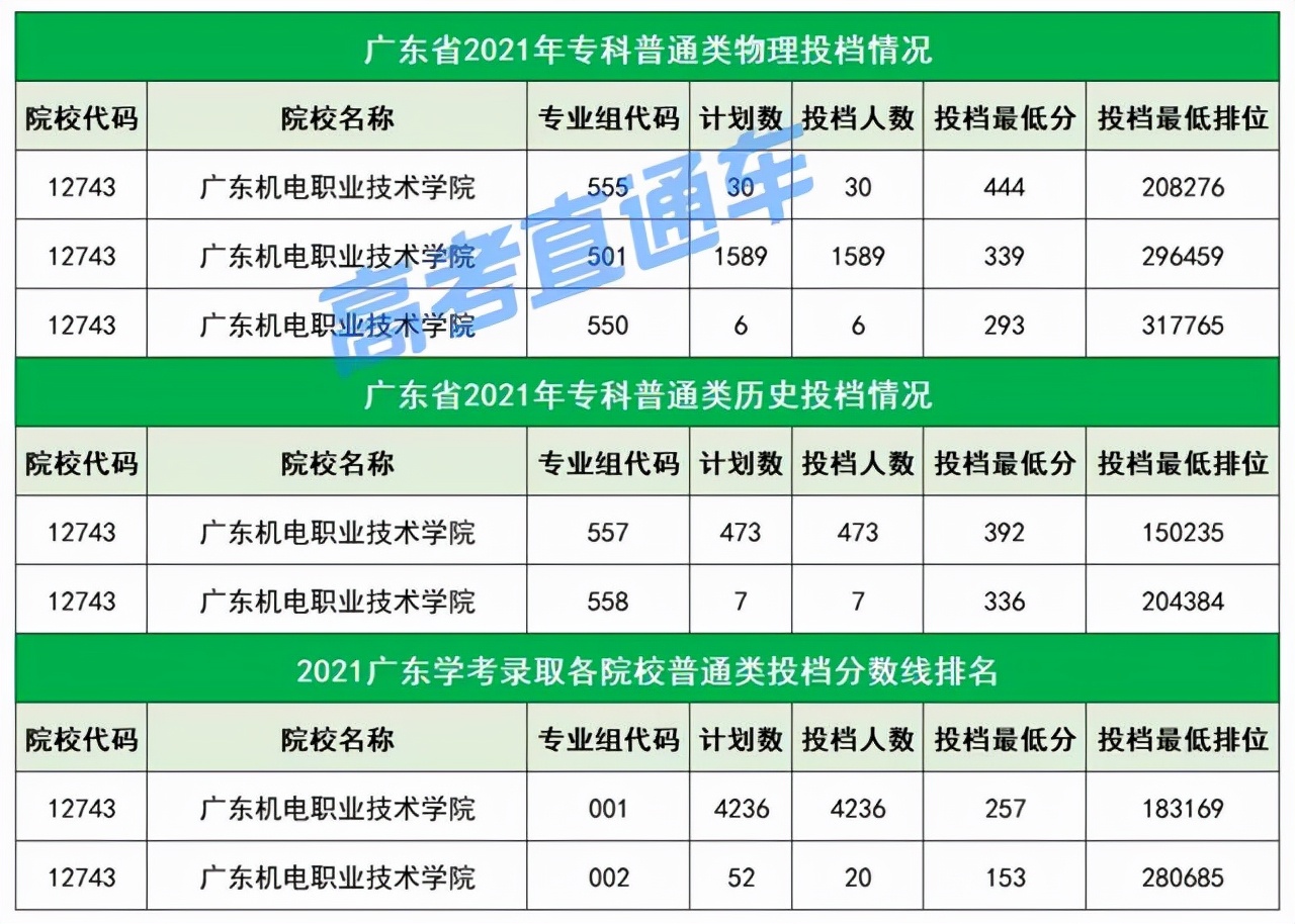 不输本科！广东最值得关注的20所专科院校，不参加高考也能考上
