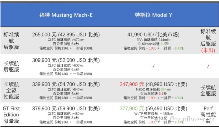 福特Mustang Mach-E上市了，它有什么优势和不足？