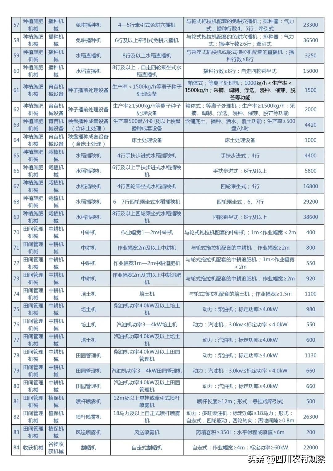 2021年四川农机购置补贴最高11万！来看看有哪些新变化