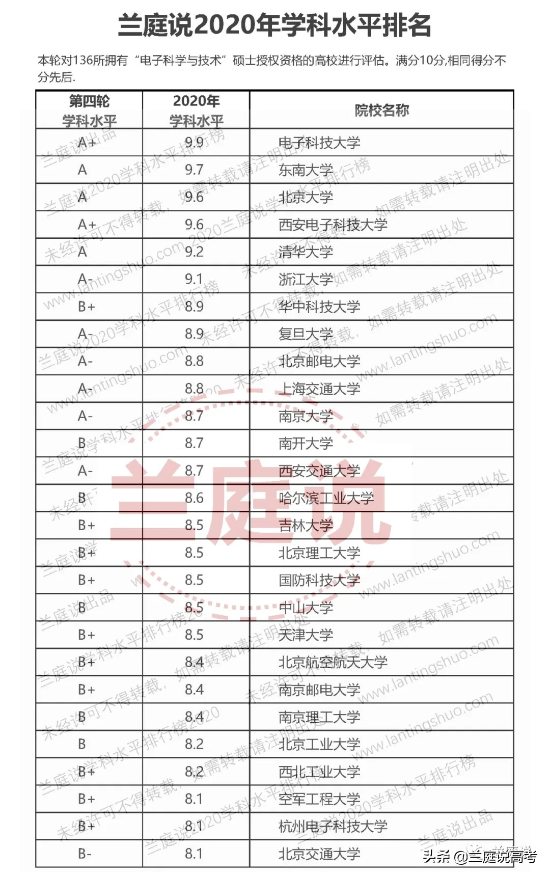 2020全国大学电子科学与技术学科水平排名