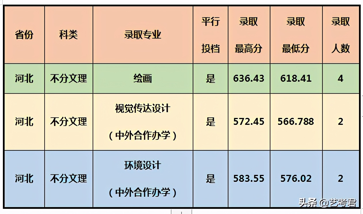 影响力辐射东南亚的重点院校厦门大学，美术艺考专业录取成绩解读