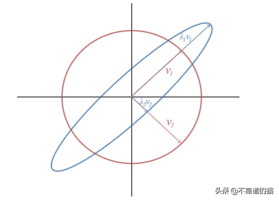 机器学习和线性代数 - 特征值和特征向量