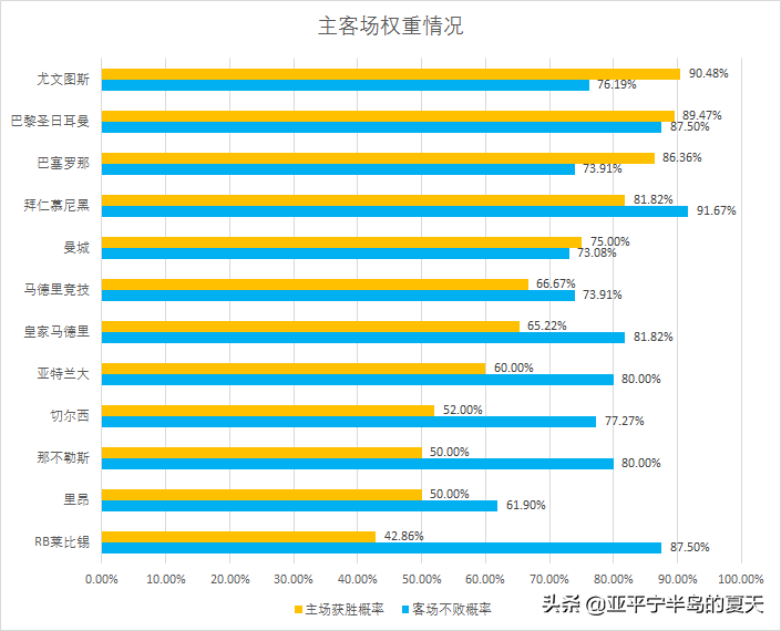 欧冠半决赛为什么要踢两场（双回合改赛会制，欧冠各队究竟谁更受益？概率学分析告诉你答案）