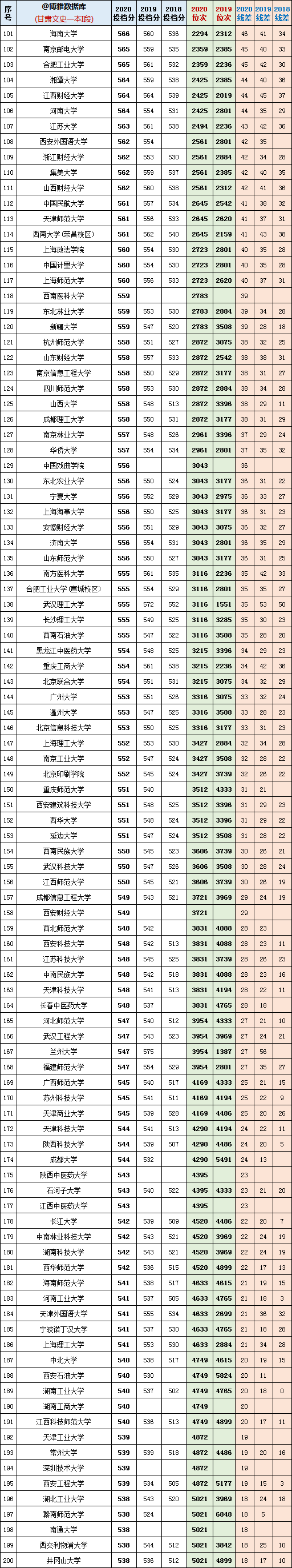 2018-2020年甘肃文科一本I段：最低投档分+位次+线差数据汇总