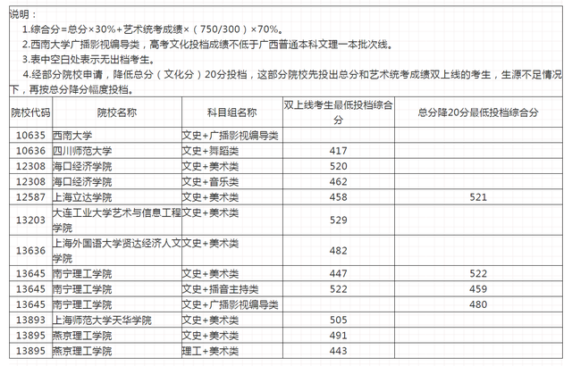 广西2021年普高招生二本第二次征集志愿最低投档分公布！收藏吧
