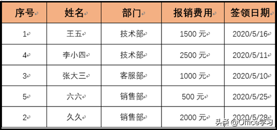 word表格怎么排序号（word表格排序最简单的方法）(6)