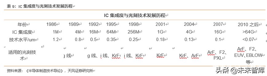 半导体行业新材料深度报告：硅片、光刻胶、靶材、电子特气等