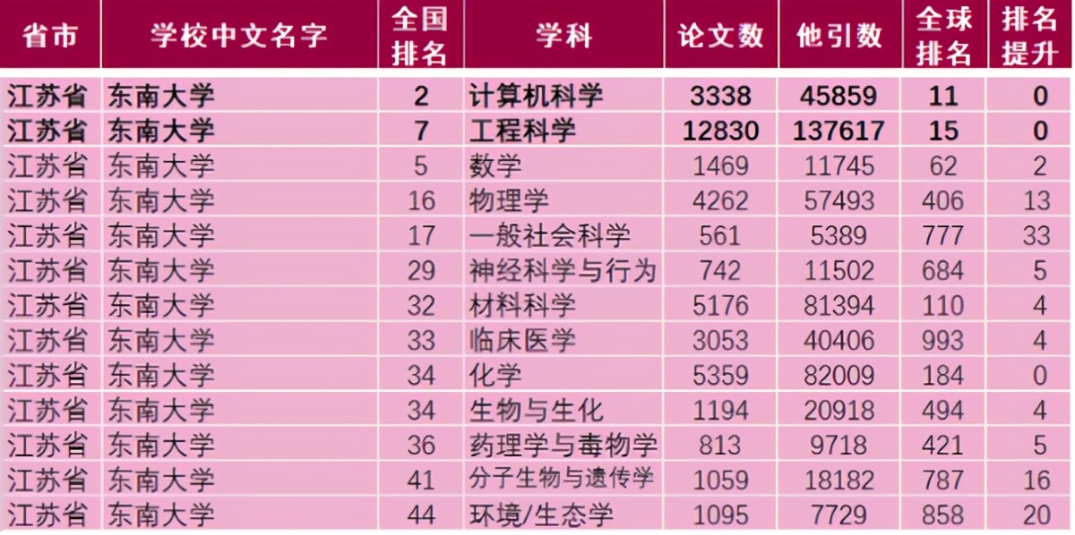走出200多位两院院士，5位“两弹一星”元勋，江苏这所世纪学府实力“出圈”！