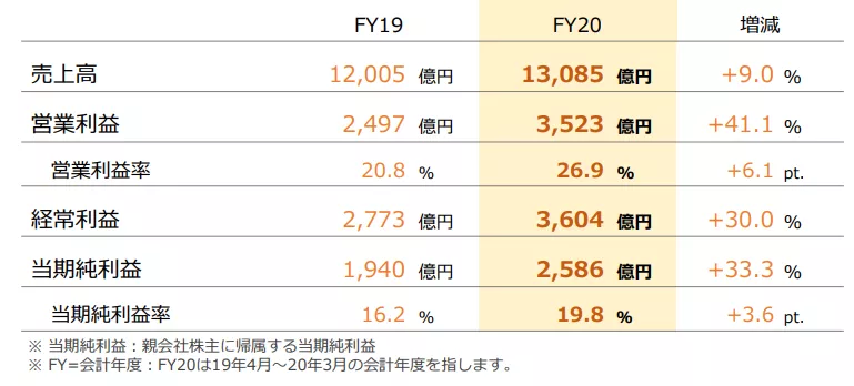 任天堂年营收870亿元：动森6周赚到8亿美元、销量1341万套