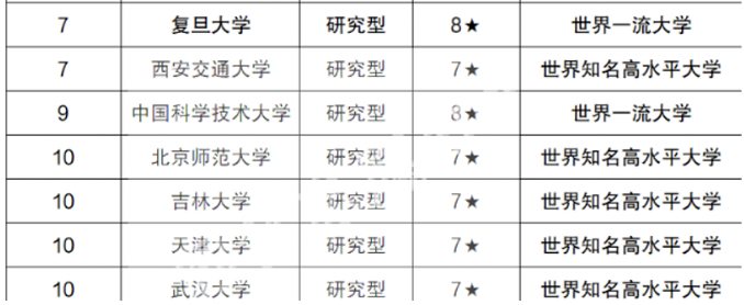 985大学重新洗牌，武大并肩吉大引热议，复旦不敌南大屈居第7位