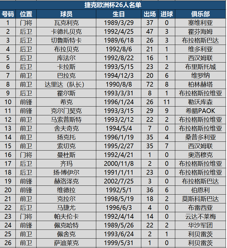 荷兰欧洲杯26人名单(看球必备！欧洲杯24强详细名单，附622名球员国家队出场进球数据)