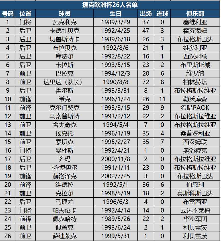 入选本届欧洲杯大名单(看球必备！欧洲杯24强详细名单，附622名球员国家队出场进球数据)