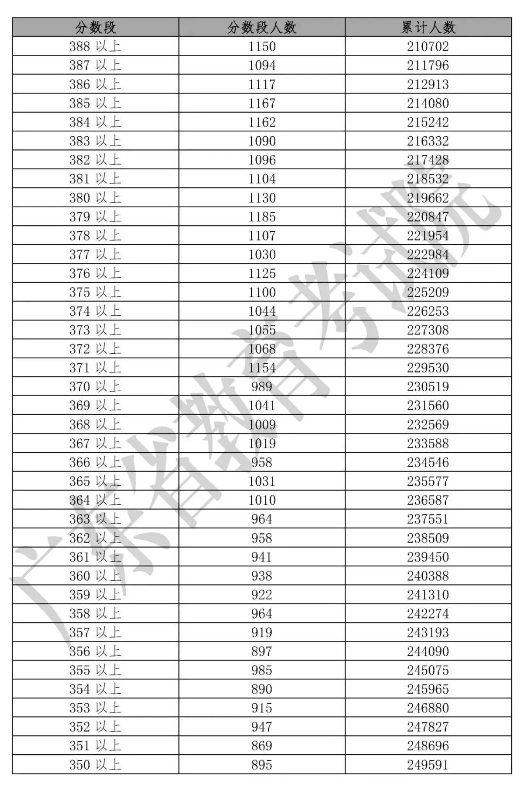 「收藏」2019年20省高考分数线及一分一段表汇总大全