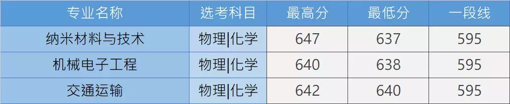 北京交通大学录取分数线（北京交通大学录取分数线2022年是多少）