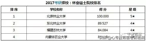 考研干货：37类专业硕士院校排名