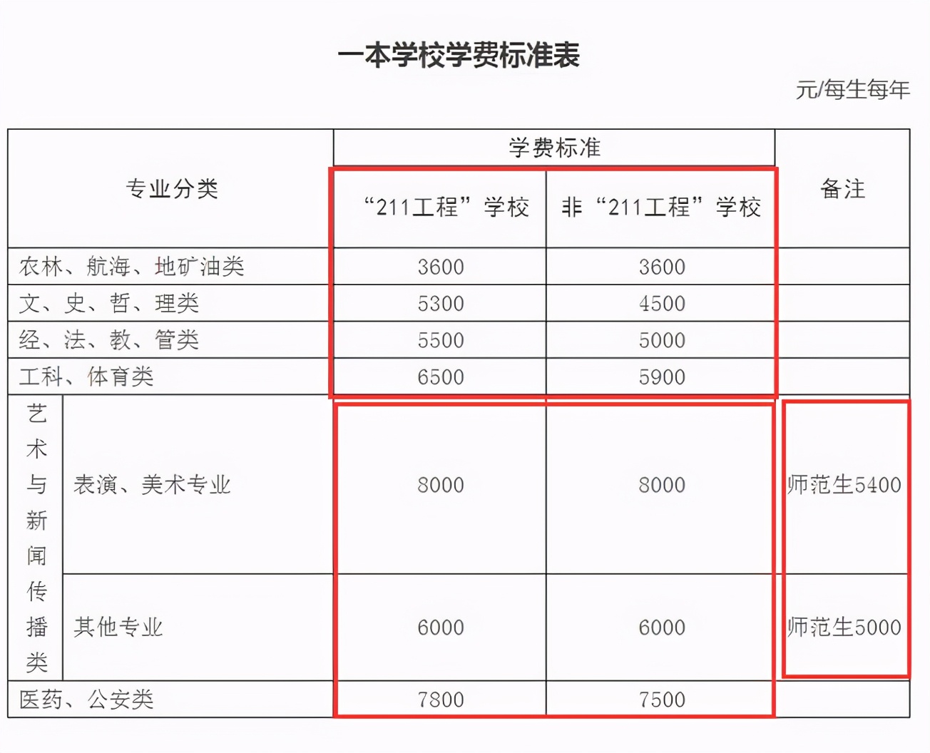 大学生念完大学需要花多少钱？家长算了一笔“细账”，10万挡不住