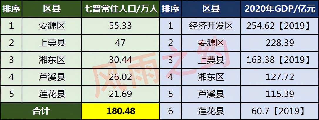 萍乡各区县人口一览:安源区55.33万,莲花县21.69万