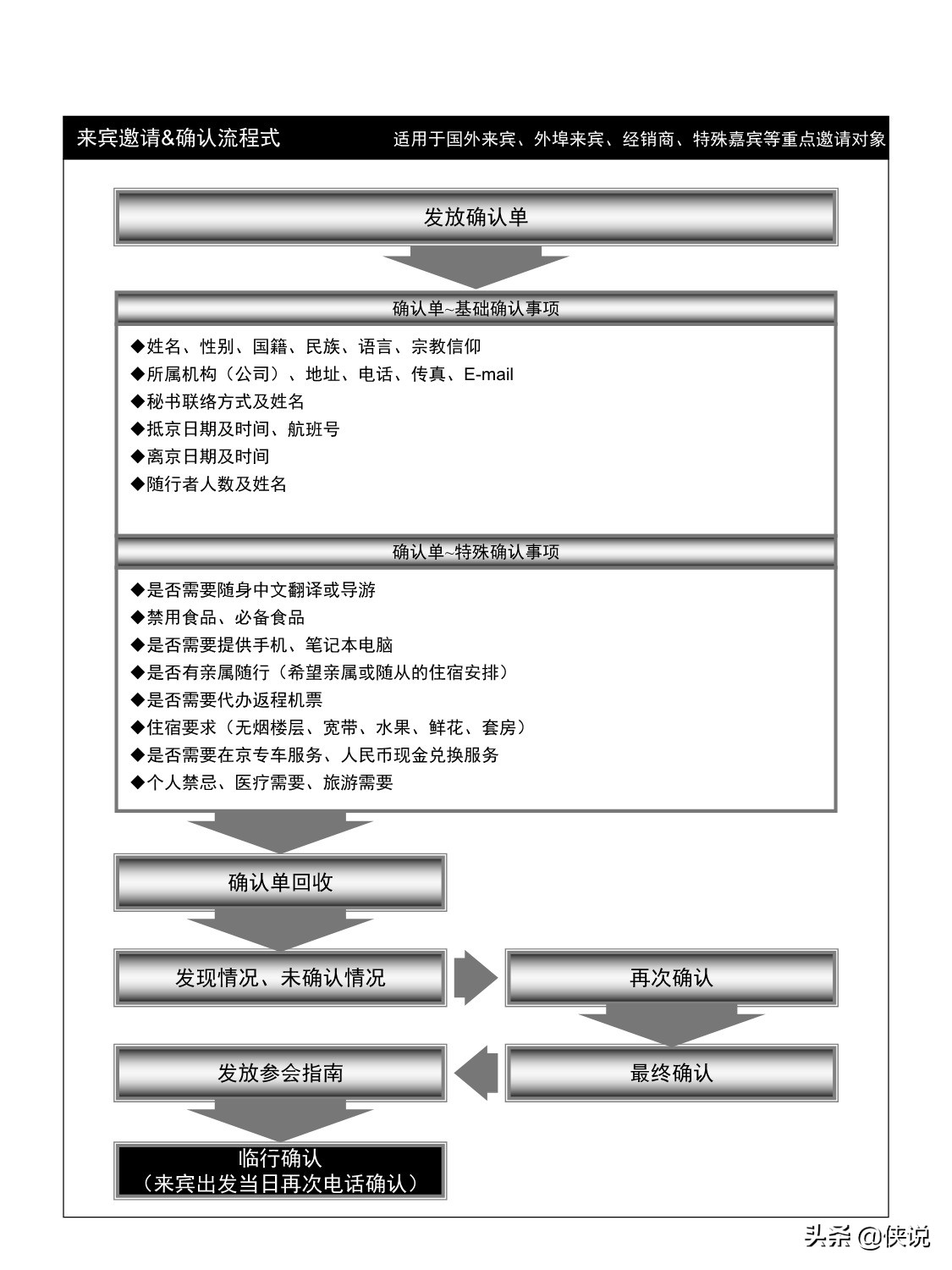 大型会议活动流程自查手册（标准版）