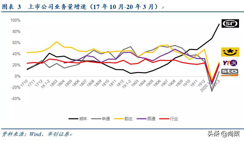 顺丰成立新公司，降价五元发全国，围剿京东众邮极兔？