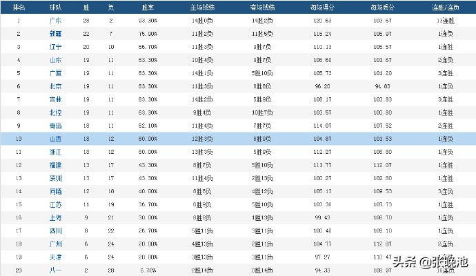 cba 在哪个电视频道直播(央视本周CBA转播计划，两平台2天转9场！CCTV5直播北京首钢VS辽篮)