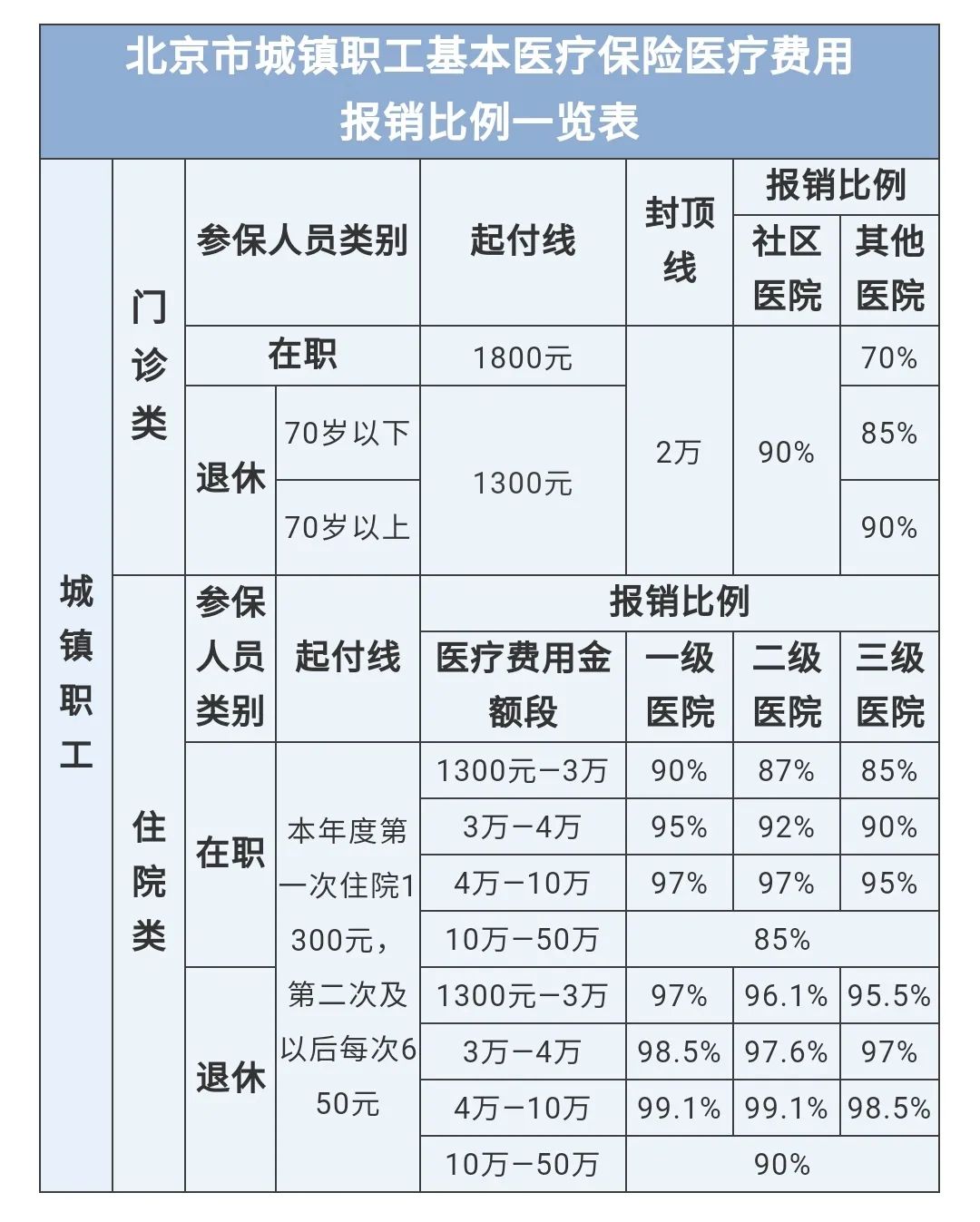 没有工作单位，自己怎么交社保？不同交法有什么区别？