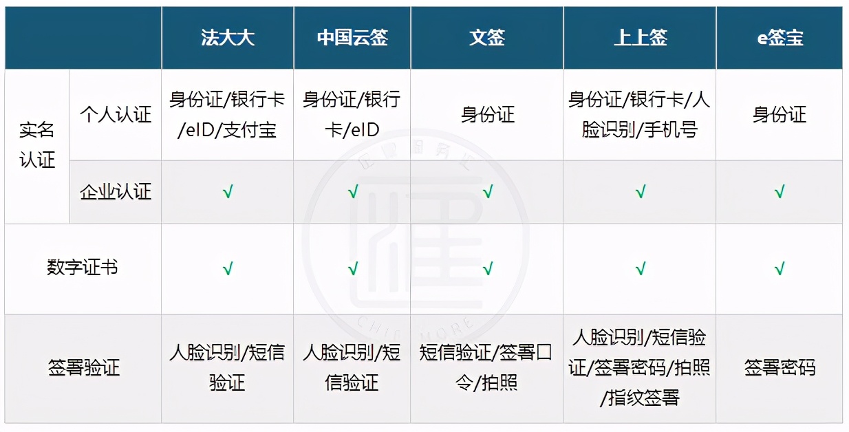 法大大、e簽寶、上上簽、眾信簽有什么區(qū)別，哪個(gè)好？