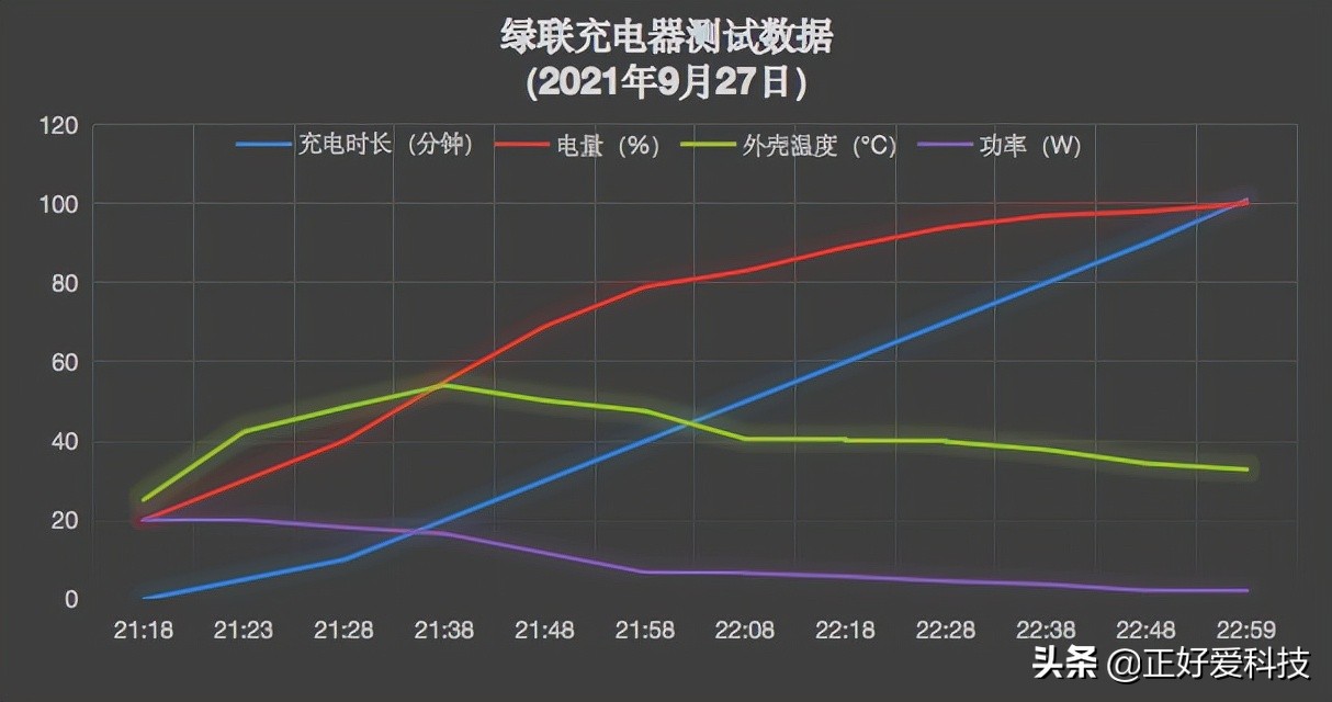 五款经济实用的PD快充头横评，帮您解决iPhone 13充电烦恼