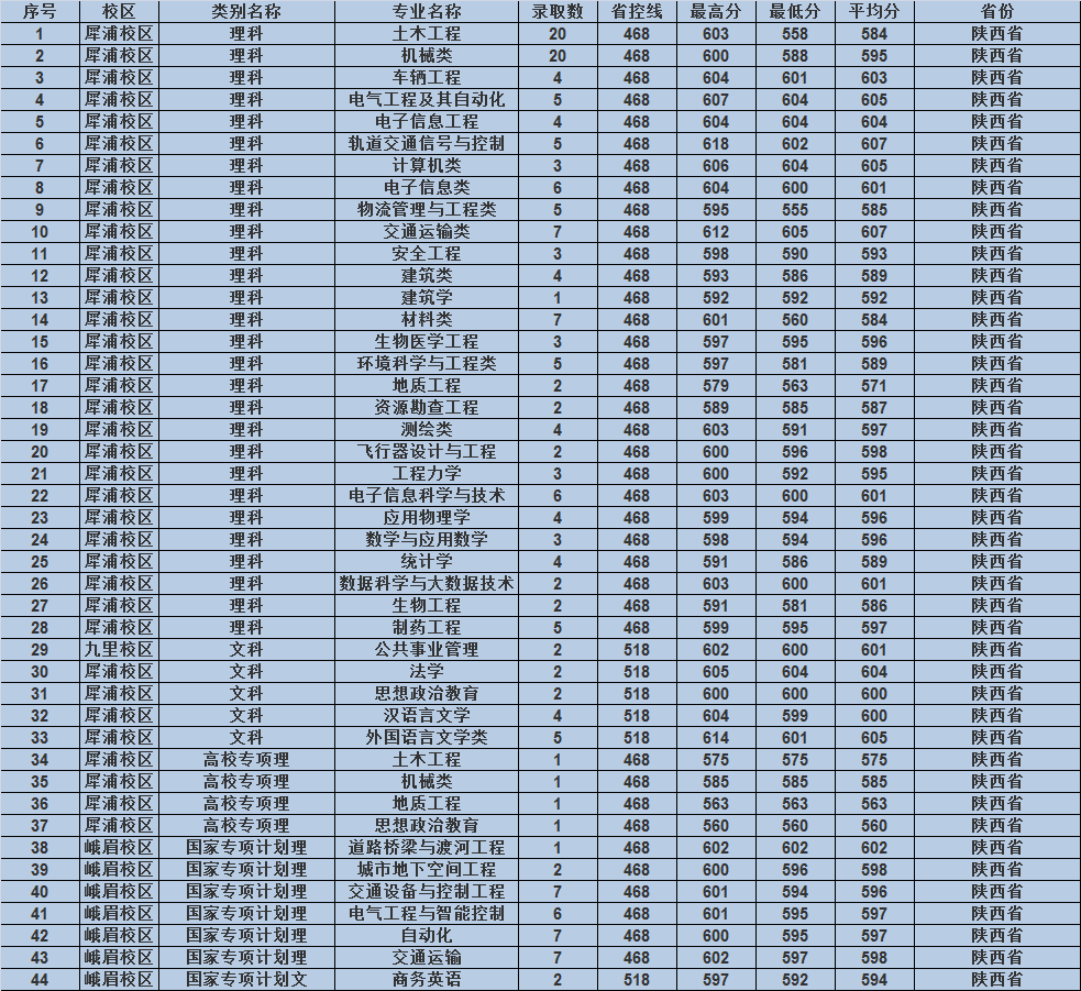 西南交通大学2019各省专业录取分数，附16-18年录取分数