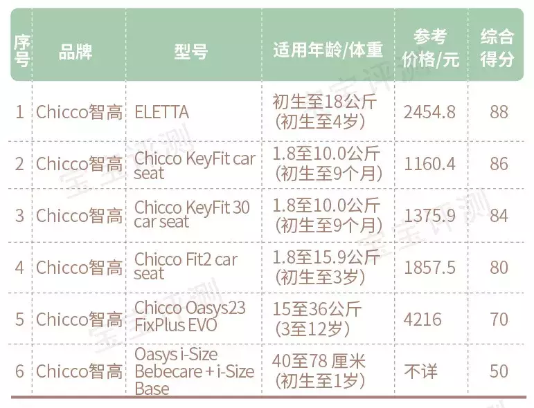 158款儿童安全座椅测评：全球最知名10大品牌盘点，谁更值得买？