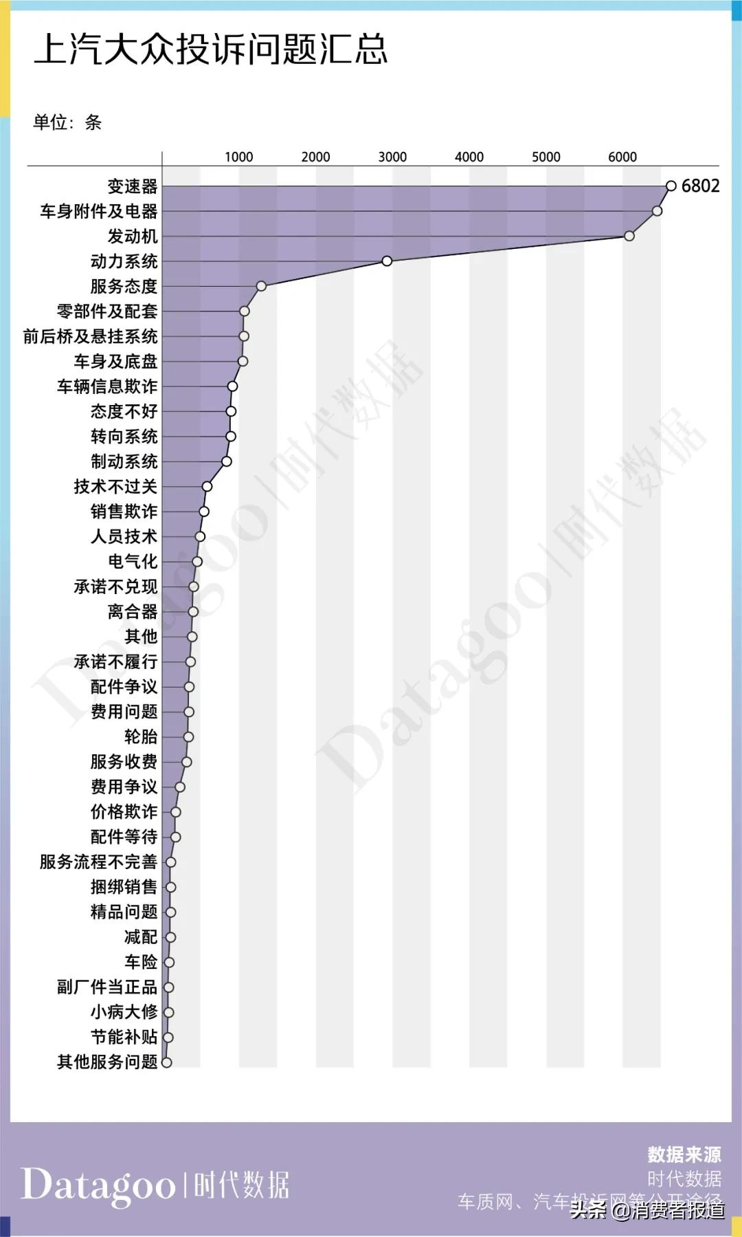 数据解读近 13 年上汽大众 22716 条投诉，变速箱问题成“致命魔咒”