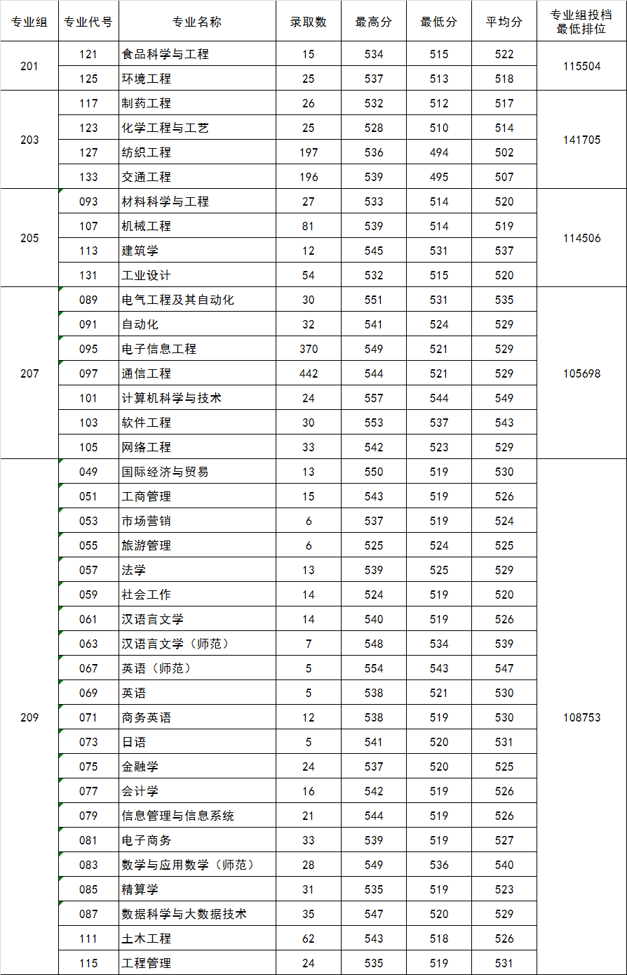 五邑大学2021年广东省各专业录取分数汇总（含排位）