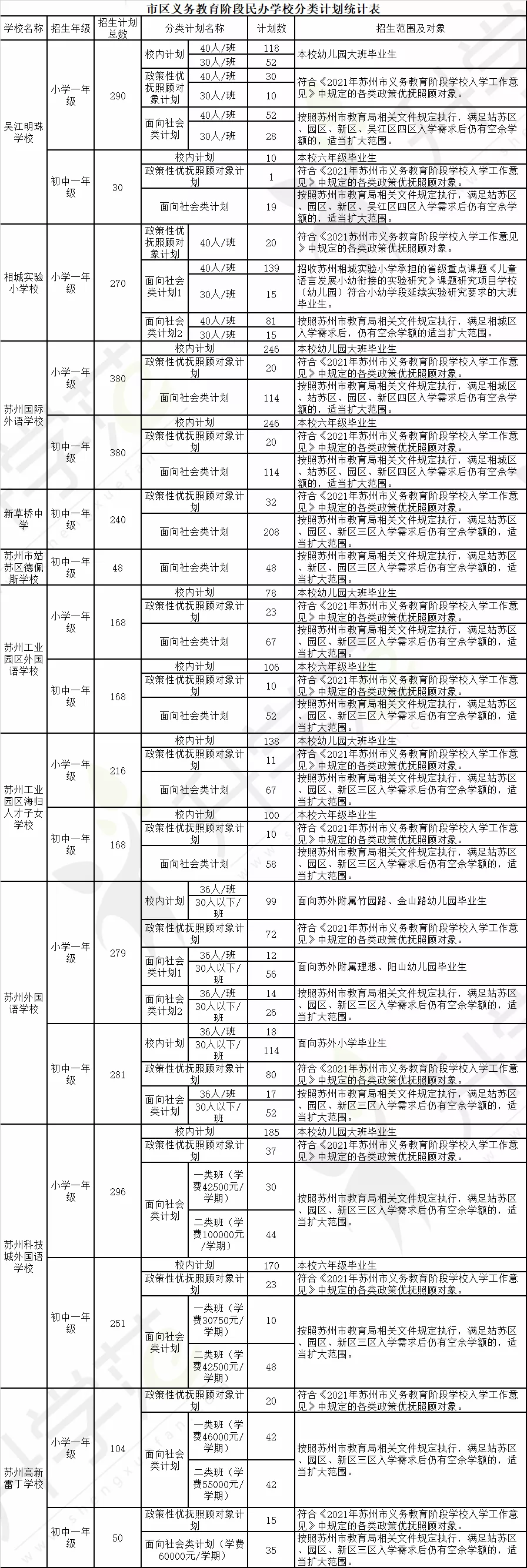 无需学区房！2021年苏州各区优质私立学校招生计划和学费汇总
