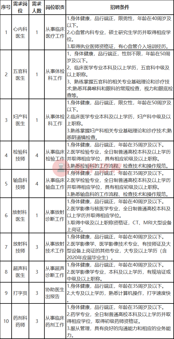 [重庆] 重庆市渝北区人民医院，2020年考核招聘医生、医技等人才