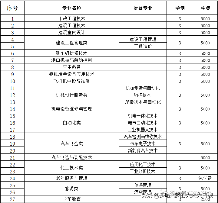 唐山工业职业技术学院2020年单招招生简章