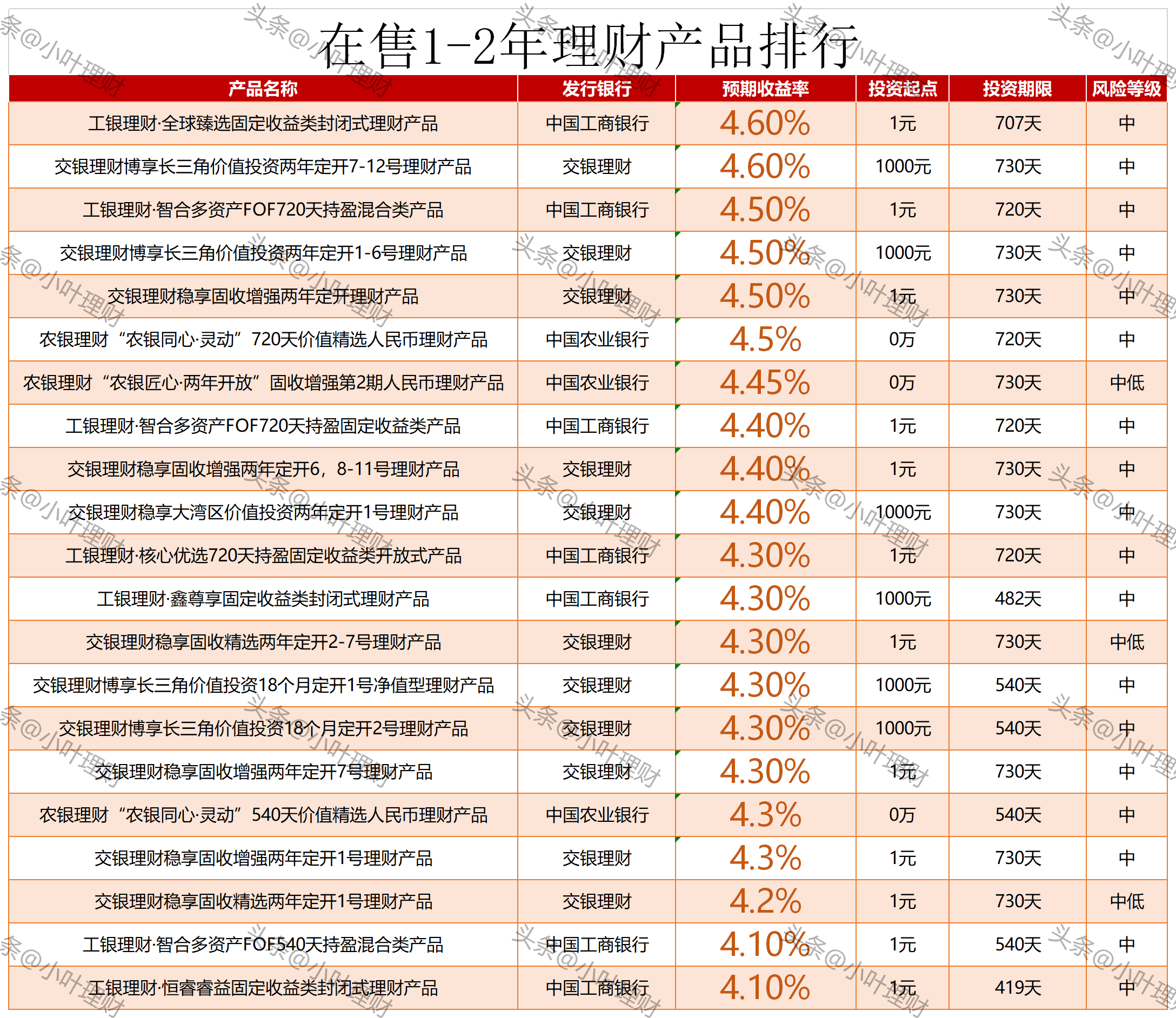 五大行的理财产品有5.8%？今日在售五大行理财产品排行榜