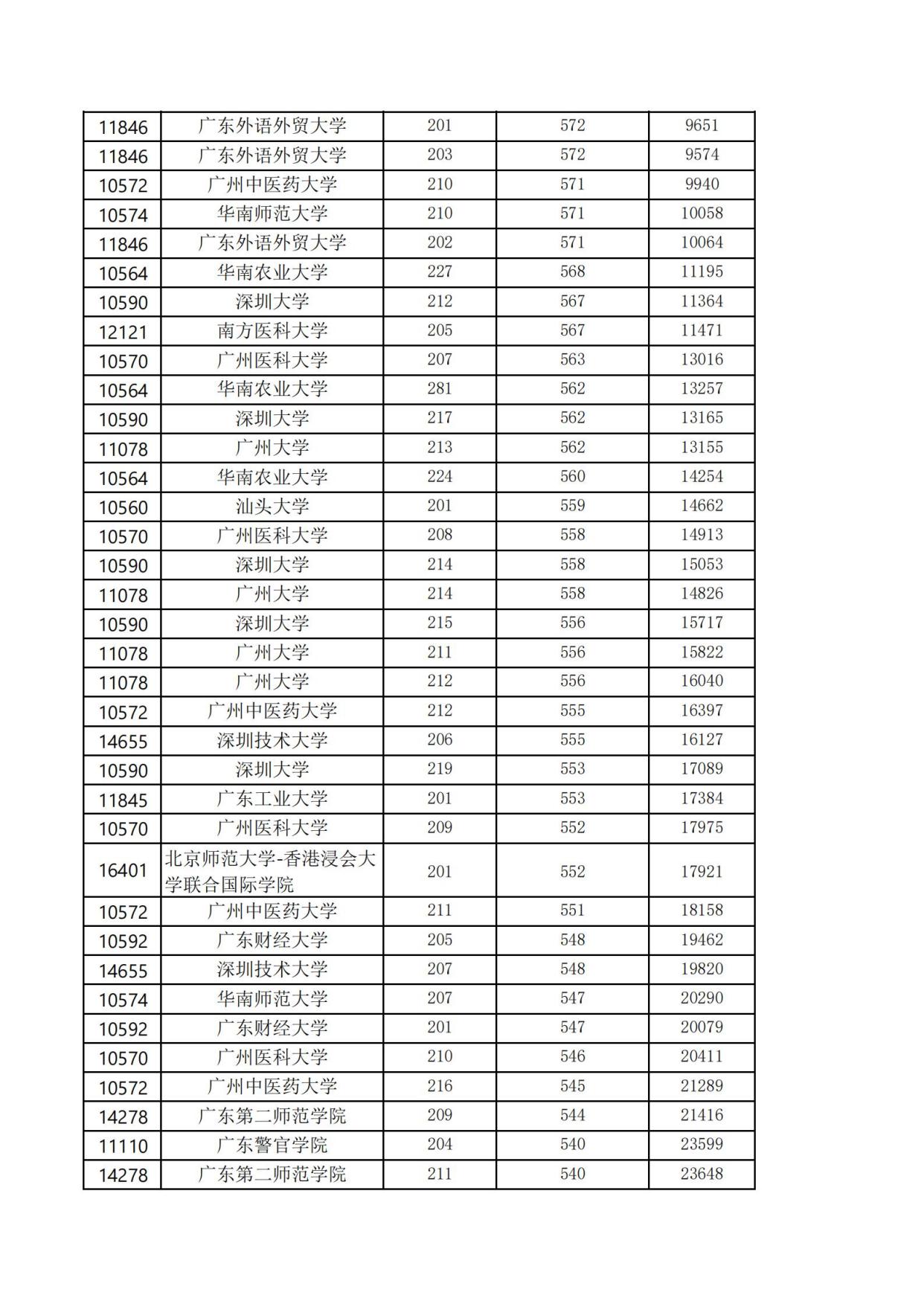 广东普通本科投档信息新鲜出炉，几家欢喜几家愁